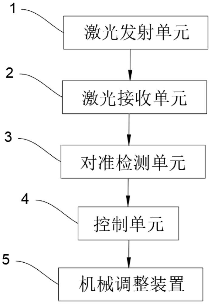 一種基于移動AGV激光通訊自動跟蹤對準系統(tǒng)的制作方法