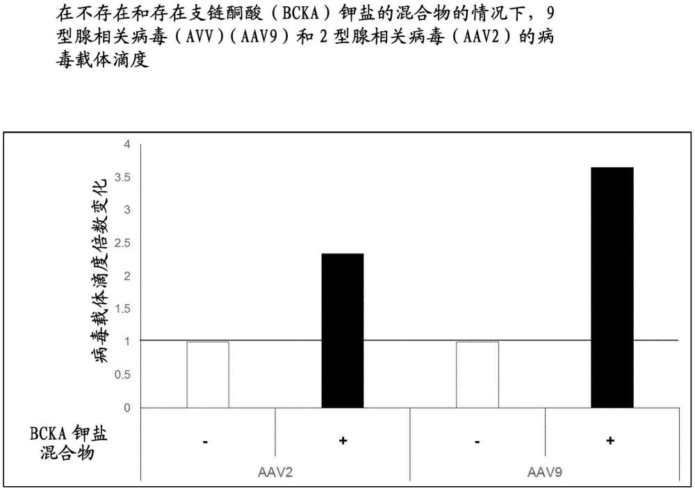 包含酮酸的培養(yǎng)基的制作方法