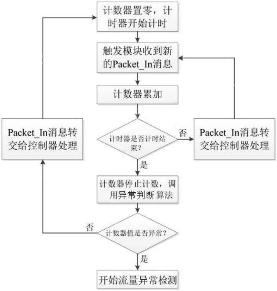 低網(wǎng)絡(luò)開銷的SDN流量異常精準(zhǔn)快捷監(jiān)測(cè)方法與流程