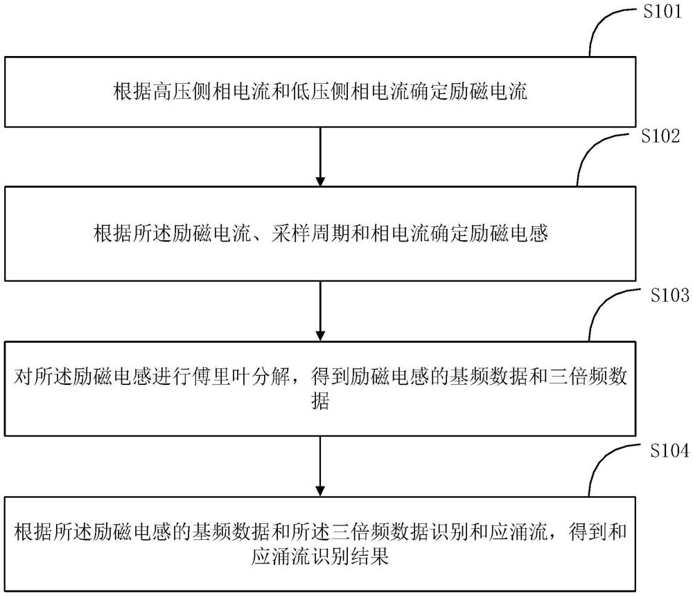 和應(yīng)涌流識(shí)別方法及裝置與流程