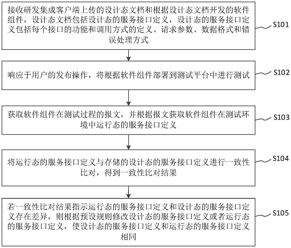 測(cè)試管理方法、裝置、設(shè)備及存儲(chǔ)介質(zhì)與流程