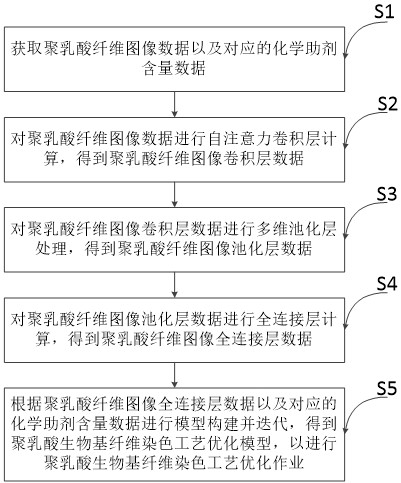 聚乳酸生物基纖維染色工藝優(yōu)化方法及系統(tǒng)與流程