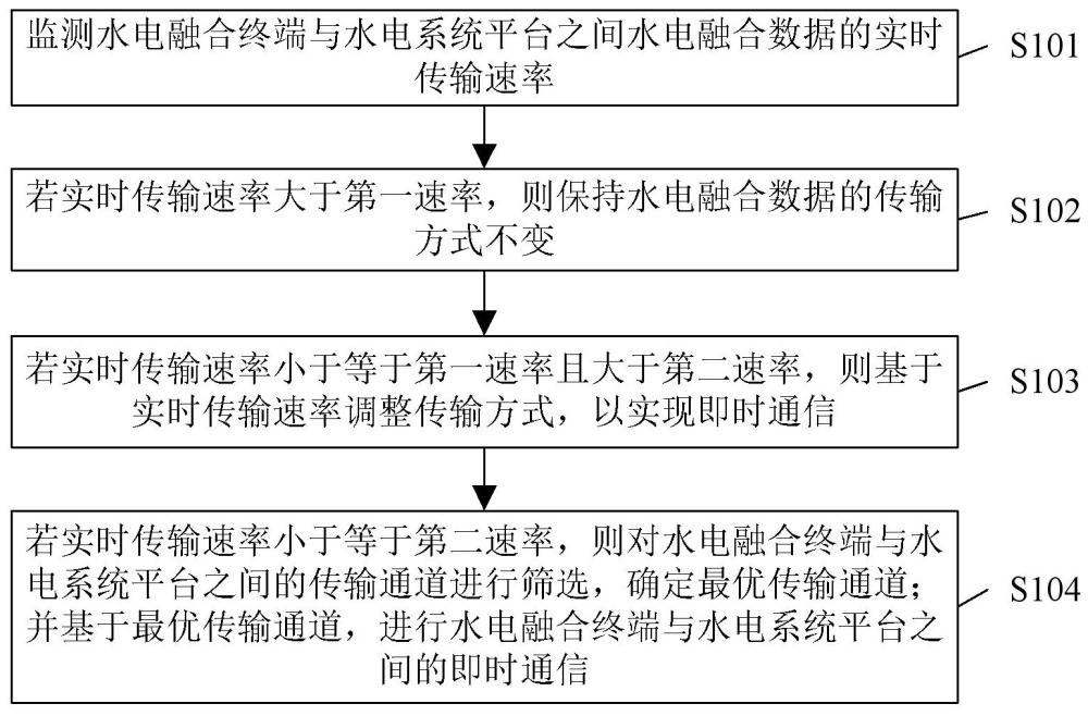 一種基于即時通信的水電融合數(shù)據(jù)的傳輸方法及系統(tǒng)與流程