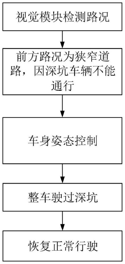 基于主動懸架的跨越深坑車輛行駛姿態(tài)控制方法