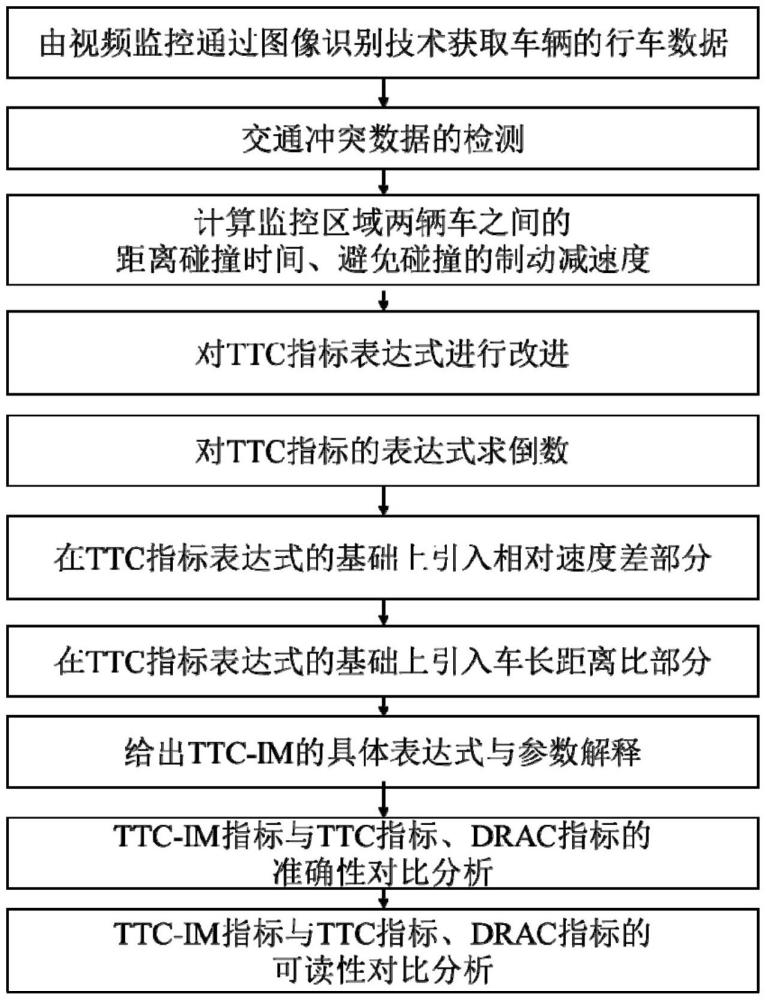 基于TTC指標(biāo)與相對速差的改進交通沖突風(fēng)險評價方法、系統(tǒng)、存儲介質(zhì)及設(shè)備