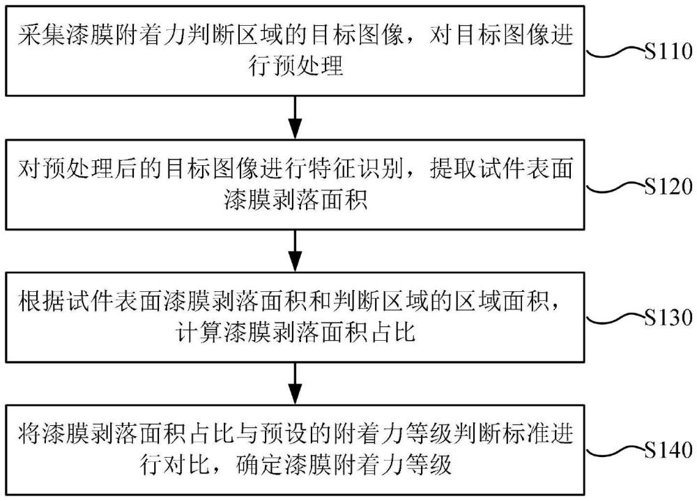 基于圖像處理的漆膜附著力判斷方法、系統(tǒng)、設備及介質(zhì)與流程