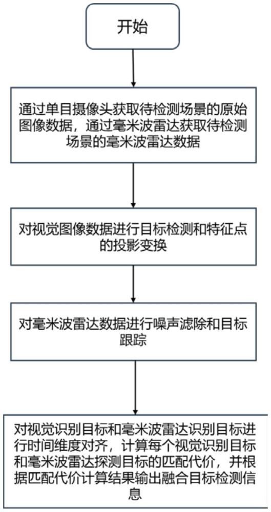 基于視覺(jué)傳感器與毫米波雷達(dá)融合的目標(biāo)檢測(cè)與跟蹤方法