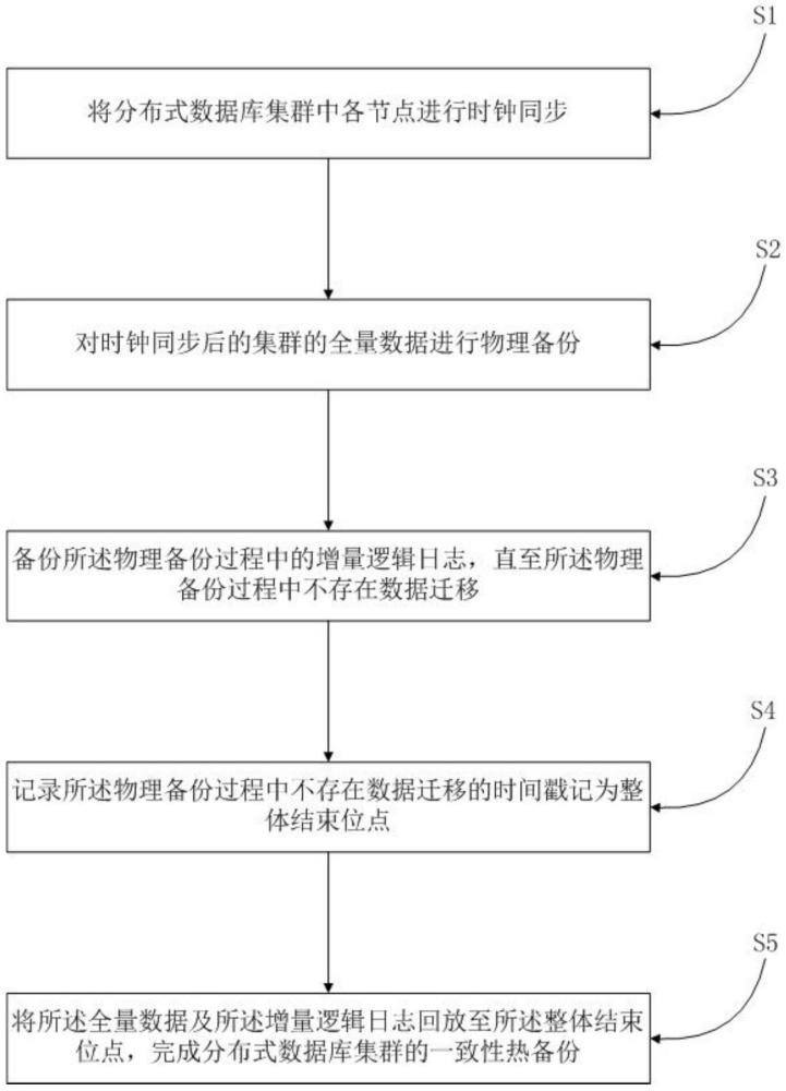 一種分布式數(shù)據(jù)庫集群的一致性熱備份方法及裝置與流程