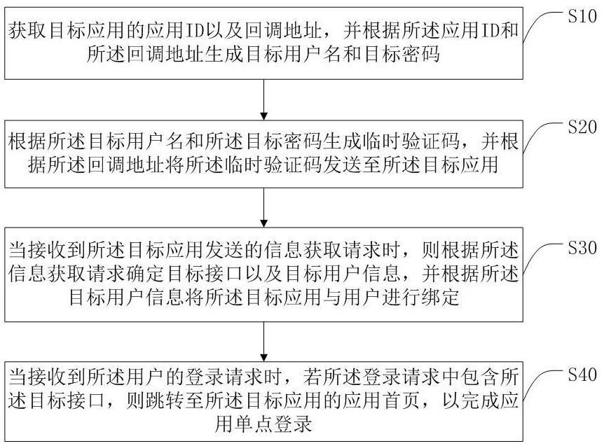 一種應(yīng)用單點登錄方法、系統(tǒng)、終端及存儲介質(zhì)與流程