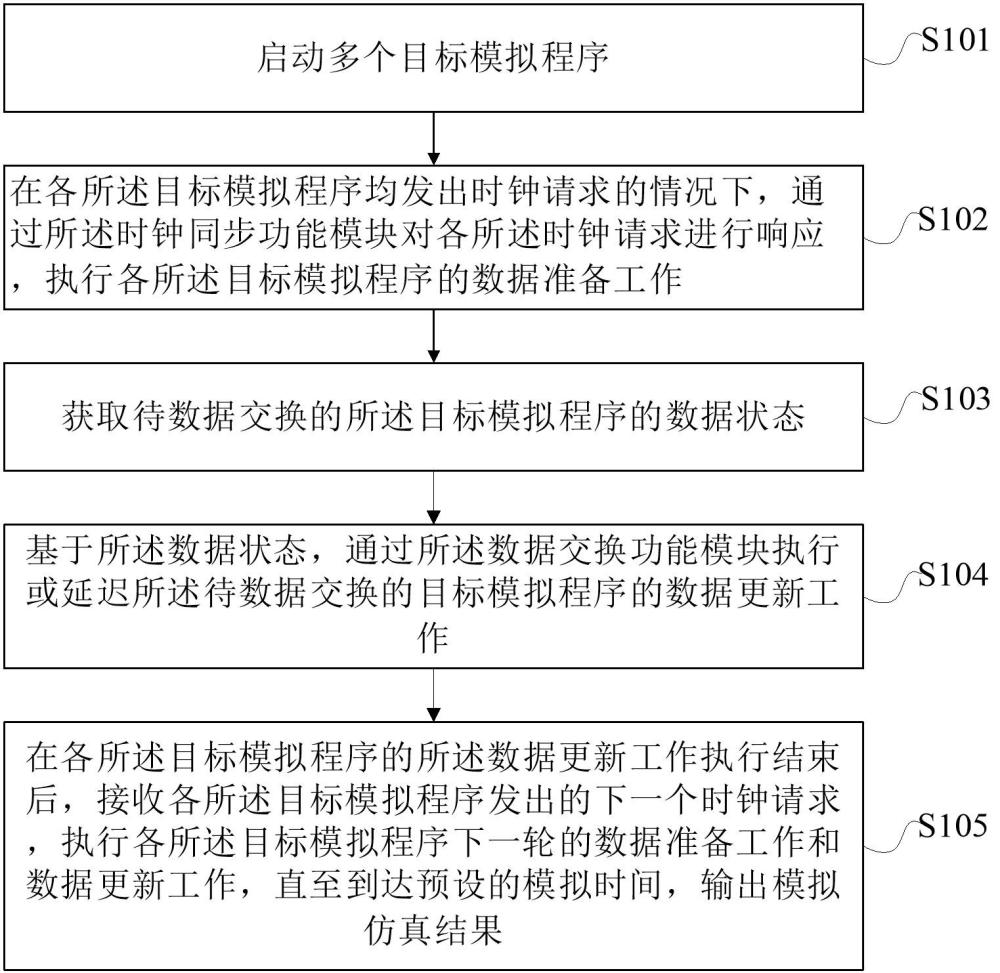 一种城市多要素联合模拟方法和装置