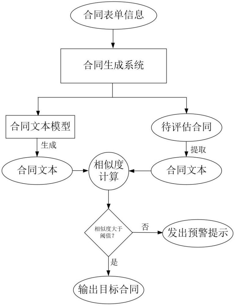 合同生成方法、合同生成系統(tǒng)、存儲(chǔ)介質(zhì)及程序產(chǎn)品與流程