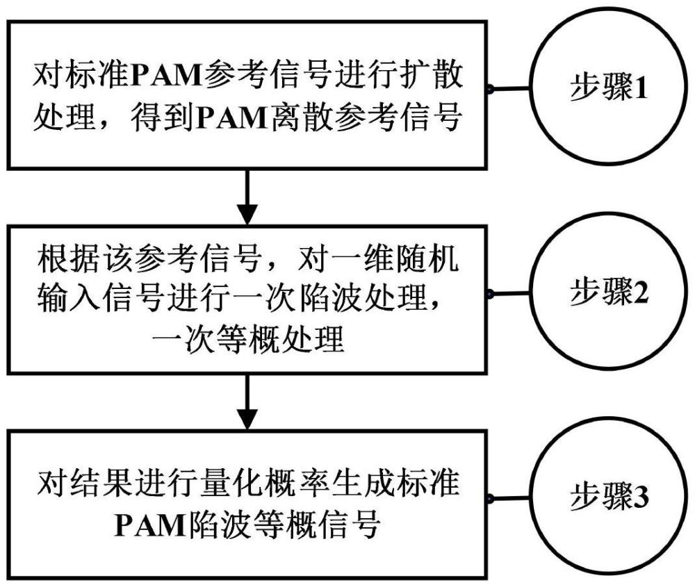 信號生成方法和裝置、非線性系統(tǒng)噪聲測量方法和系統(tǒng)