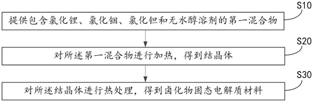 鹵化物固態(tài)電解質材料及其制備方法、固態(tài)電解質膜及鋰離子電池與流程