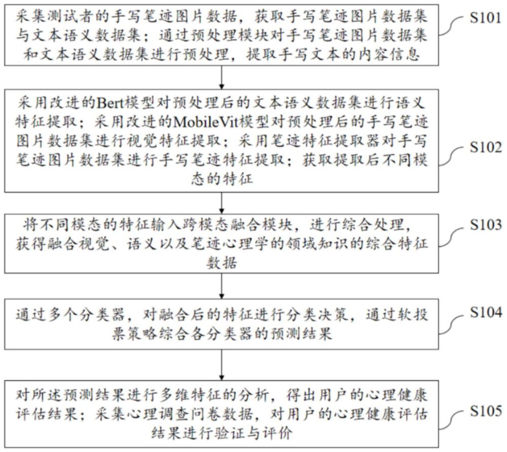 一種基于文本特征融合的心理健康智能評估方法及系統(tǒng)