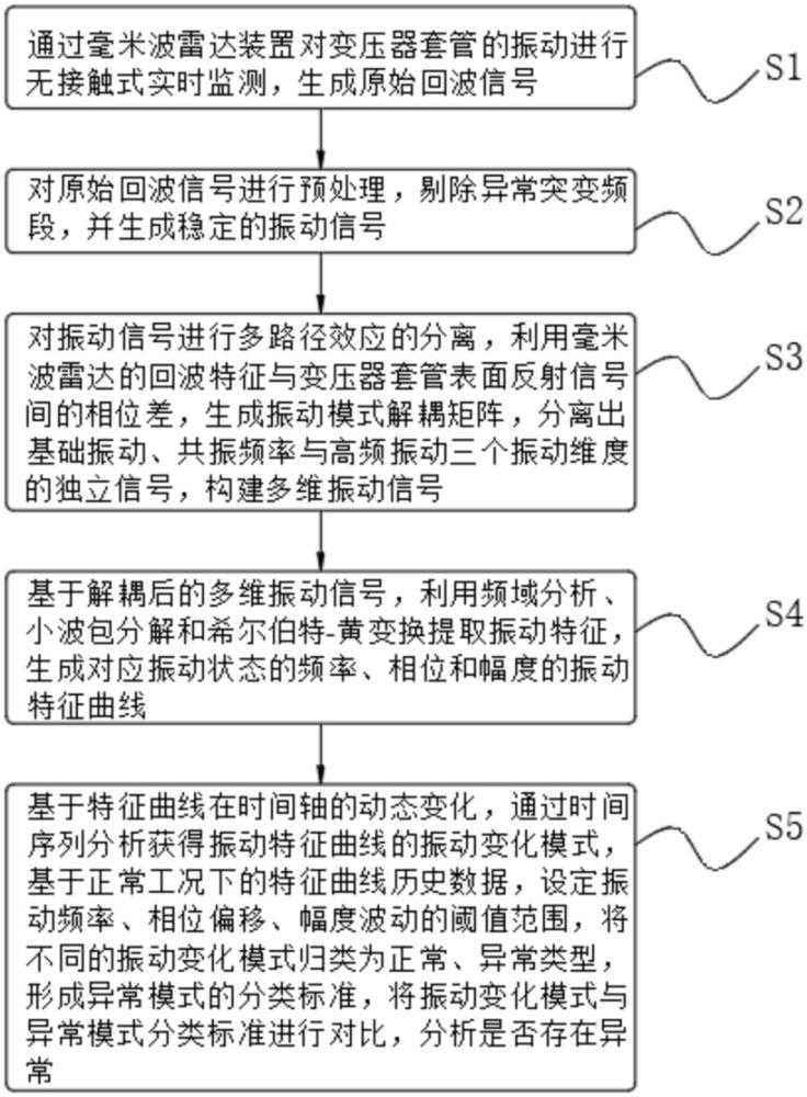 基于毫米波雷達(dá)的大型變壓器套管振動(dòng)監(jiān)測(cè)方法與流程