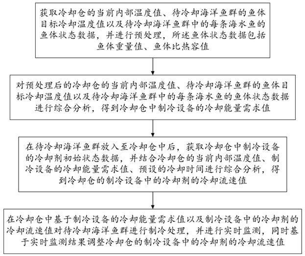 一種用于控制制冷設(shè)備的方法