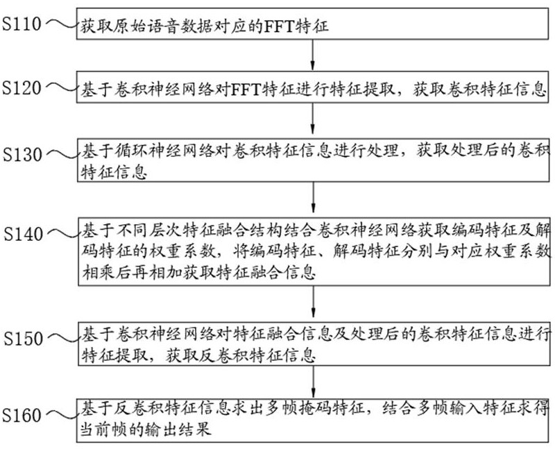 基于深度學(xué)習(xí)的語音增強(qiáng)方法及系統(tǒng)與流程