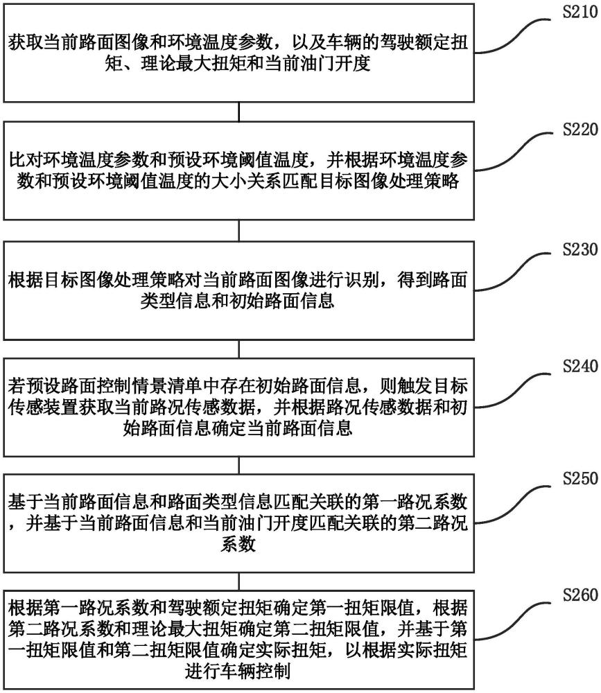 一種車輛防滑控制方法、裝置、電子設備及存儲介質與流程