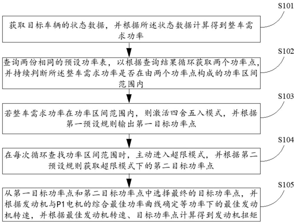 一種汽車串聯(lián)模式下發(fā)動(dòng)機(jī)定點(diǎn)控制功率的方法及系統(tǒng)與流程