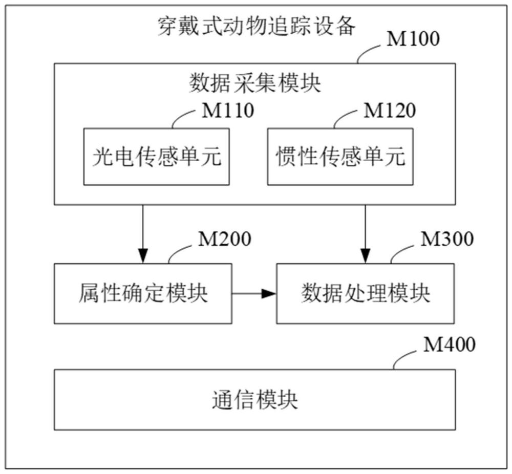 穿戴式動物追蹤設(shè)備及其控制方法與流程