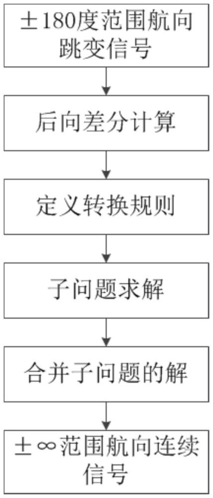 一種飛行試驗數據航向信號處理方法與流程