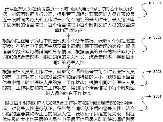 用于阿爾茲海默病電子病歷信息的錄入方法及系統(tǒng)與流程