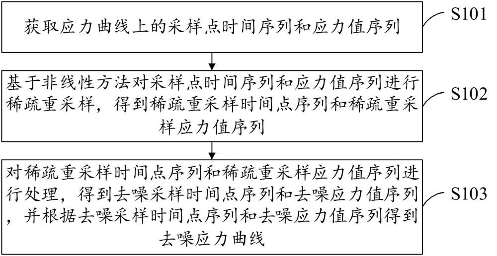 一種應(yīng)力曲線的去噪方法、裝置、電子設(shè)備和存儲介質(zhì)