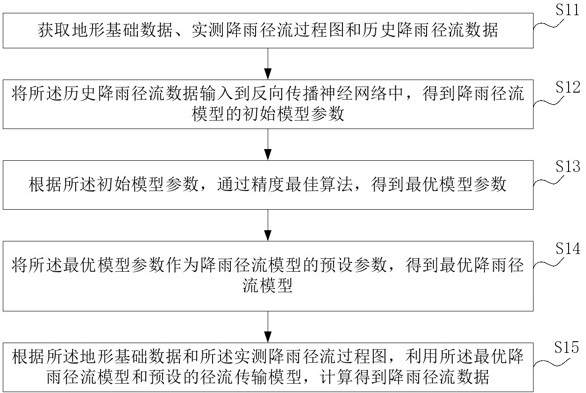 一種基于神經(jīng)網(wǎng)絡的流域降雨徑流預報方法及系統(tǒng)與流程