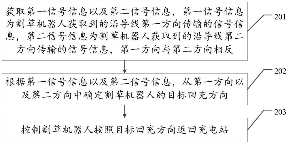 割草機(jī)器人回充控制方法、割草機(jī)器人及計(jì)算機(jī)存儲(chǔ)介質(zhì)與流程