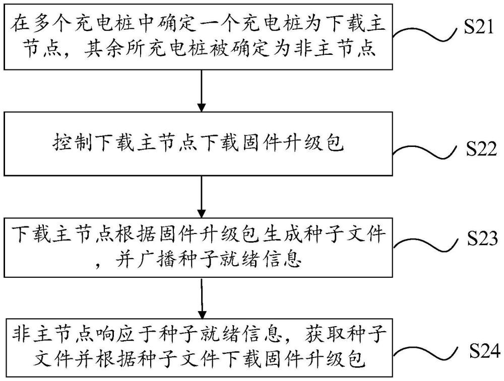 基于多樁環(huán)境的固件下載方法、充電樁及可讀存儲(chǔ)介質(zhì)與流程