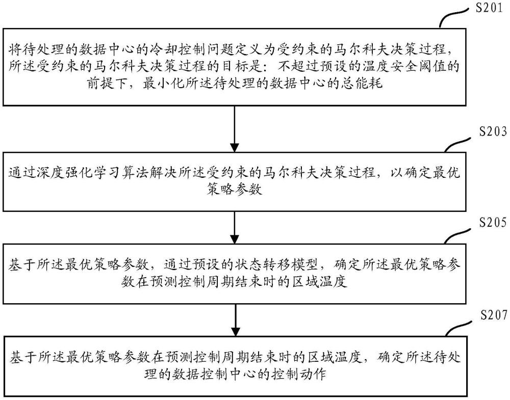 基于安全深度強(qiáng)化學(xué)習(xí)的數(shù)據(jù)中心的冷卻控制方法及裝置與流程