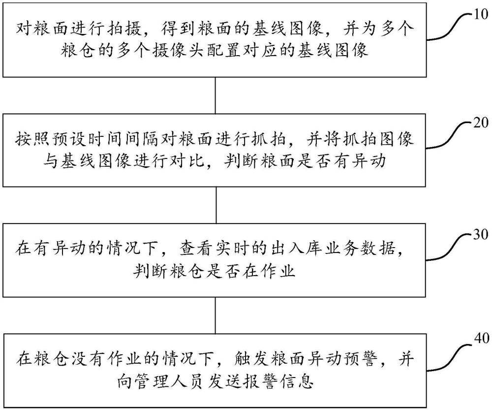 一種基于云服務(wù)模式的糧面異動檢測方法、設(shè)備及介質(zhì)與流程