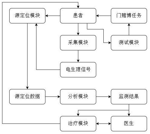 一種抑郁患者快感缺失治療監(jiān)測系統(tǒng)