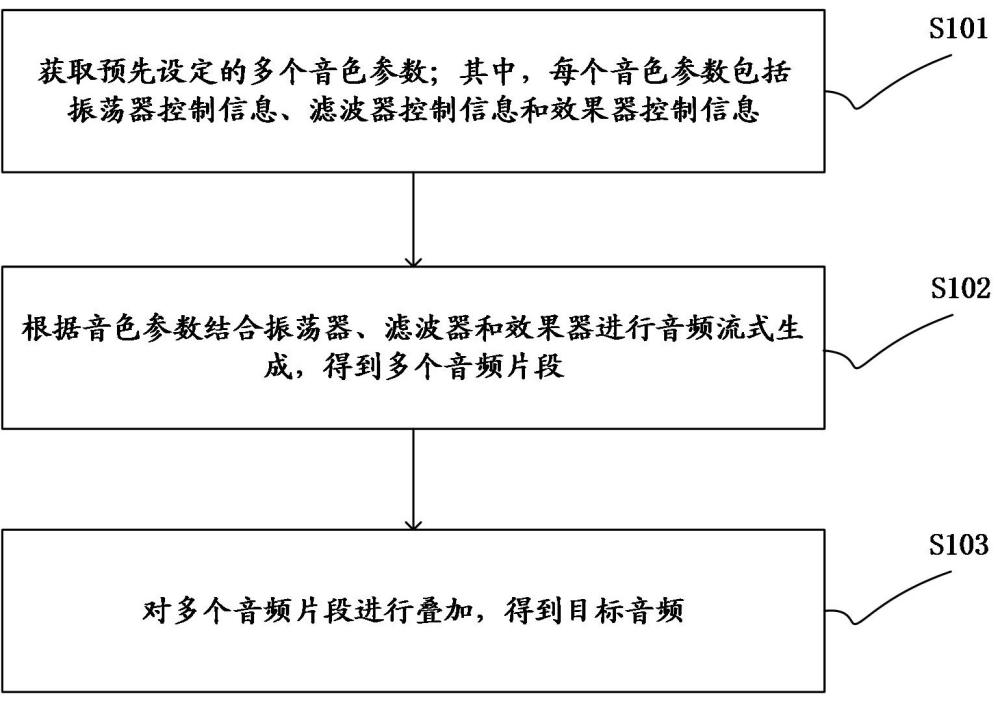 一種音頻生成方法、裝置、設(shè)備及計算機可讀存儲介質(zhì)與流程