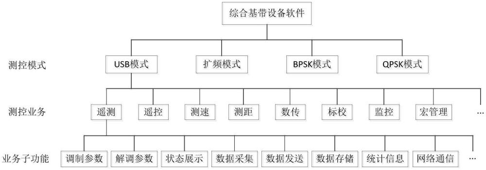 用于航天測控的綜合基帶設(shè)備軟件、運行方法及系統(tǒng)與流程