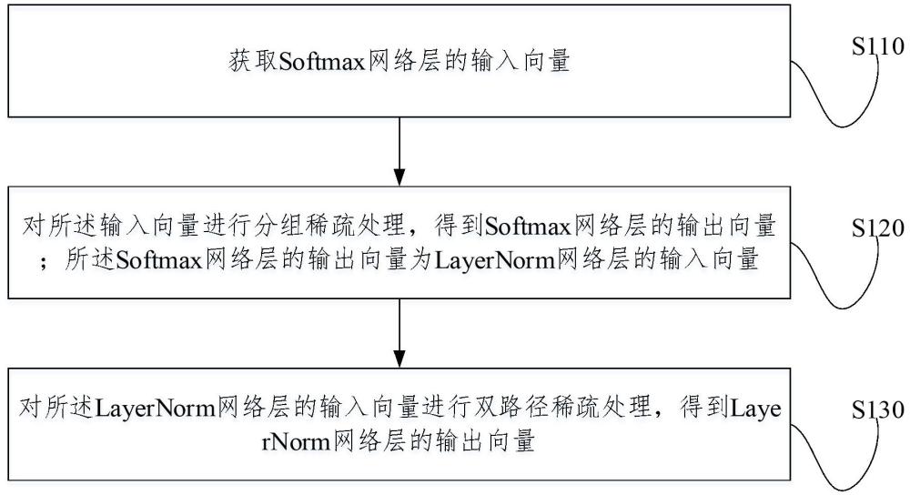 Transformer模型的非線性層加速方法、裝置、加速器及存儲(chǔ)介質(zhì)