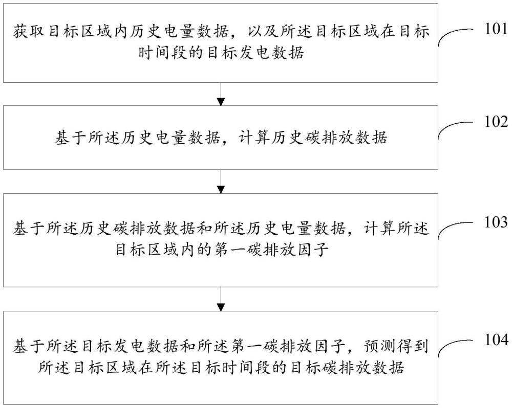 碳排放預(yù)測(cè)方法、電子設(shè)備、可讀存儲(chǔ)介質(zhì)及程序產(chǎn)品與流程