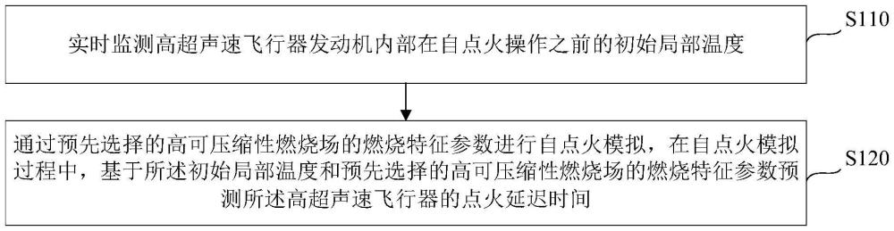 可壓縮性流場自點(diǎn)火過程點(diǎn)火延遲時(shí)間預(yù)測方法和裝置