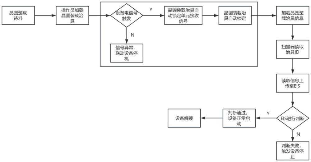 一種晶圓切割工程產(chǎn)品裝載治具自動鎖定控制系統(tǒng)的制作方法