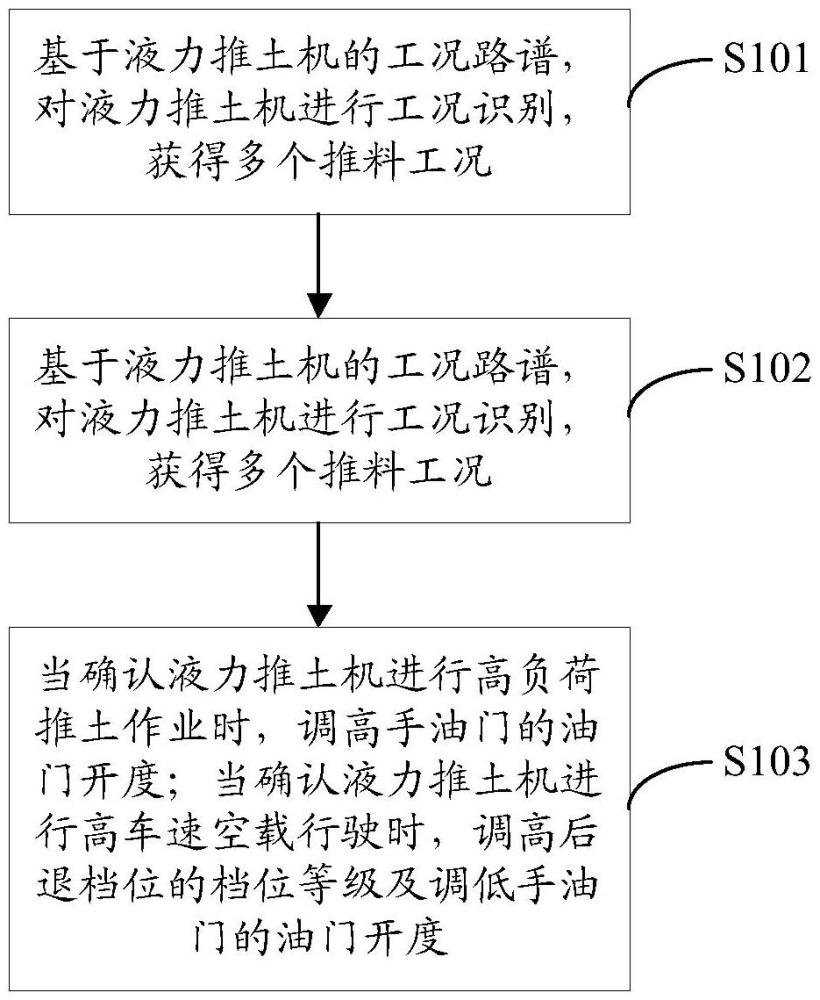 液力推土機(jī)控制方法、裝置、設(shè)備及存儲(chǔ)介質(zhì)與流程