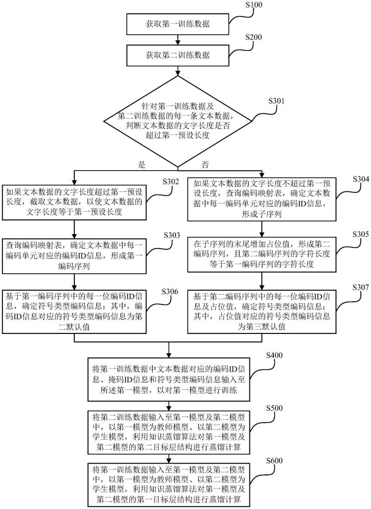 一種意圖識別模型訓(xùn)練方法、意圖識別方法及裝置與流程