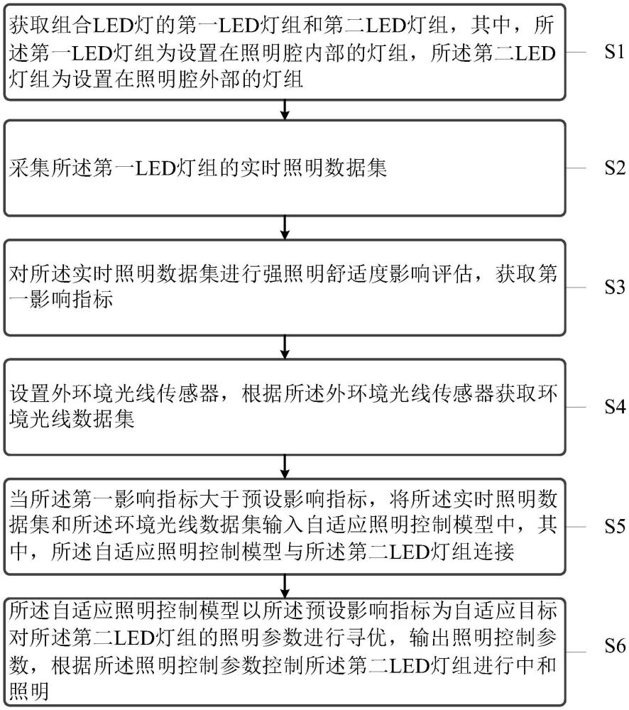 用于組合LED燈的自適應(yīng)照明方法及系統(tǒng)與流程