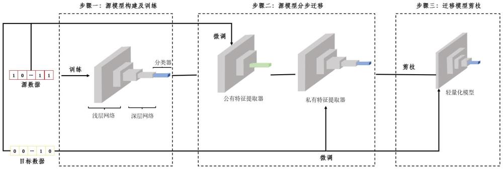 一種用于小樣本惡意流量分類的輕量化模型設(shè)計方法