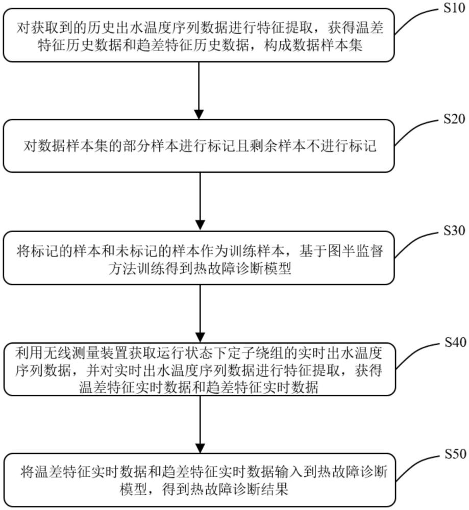 定子繞組熱故障診斷方法與流程