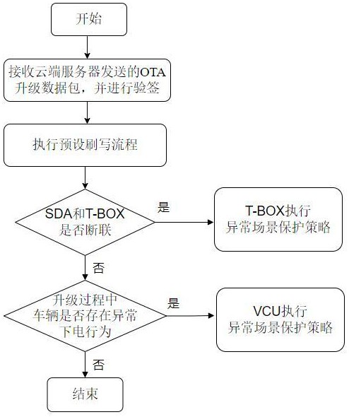 一種新能源商用車輛的OTA升級方法及相關設備與流程