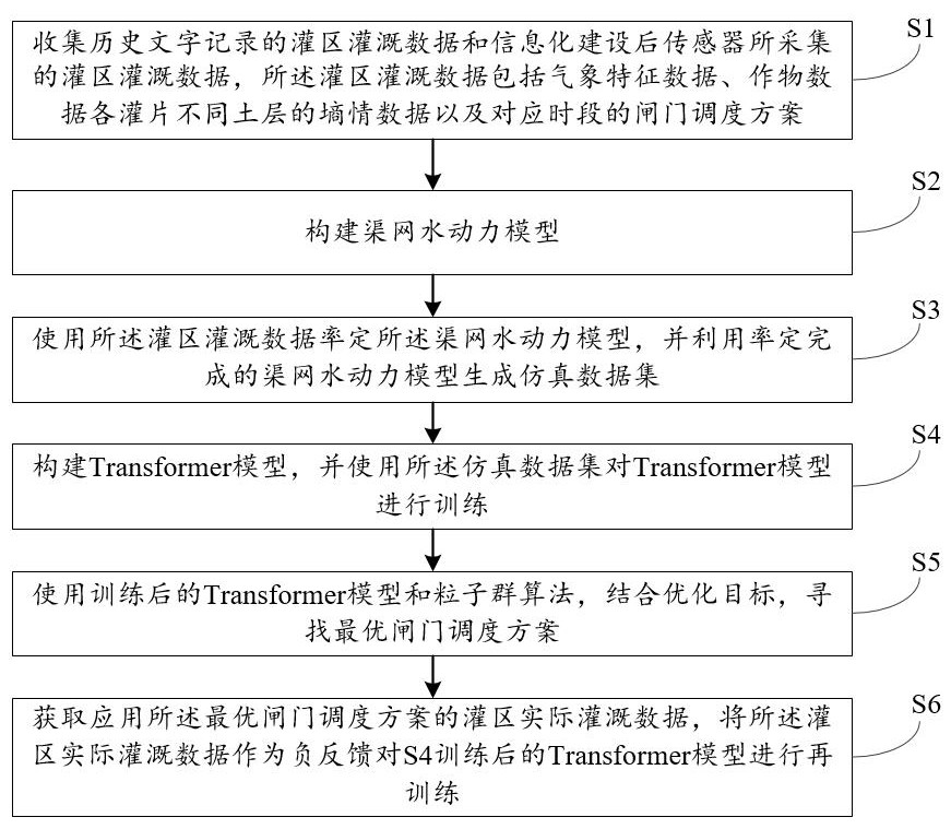 灌區(qū)渠網(wǎng)輸配水優(yōu)化調(diào)控方法及裝置、電子設(shè)備、介質(zhì)與流程