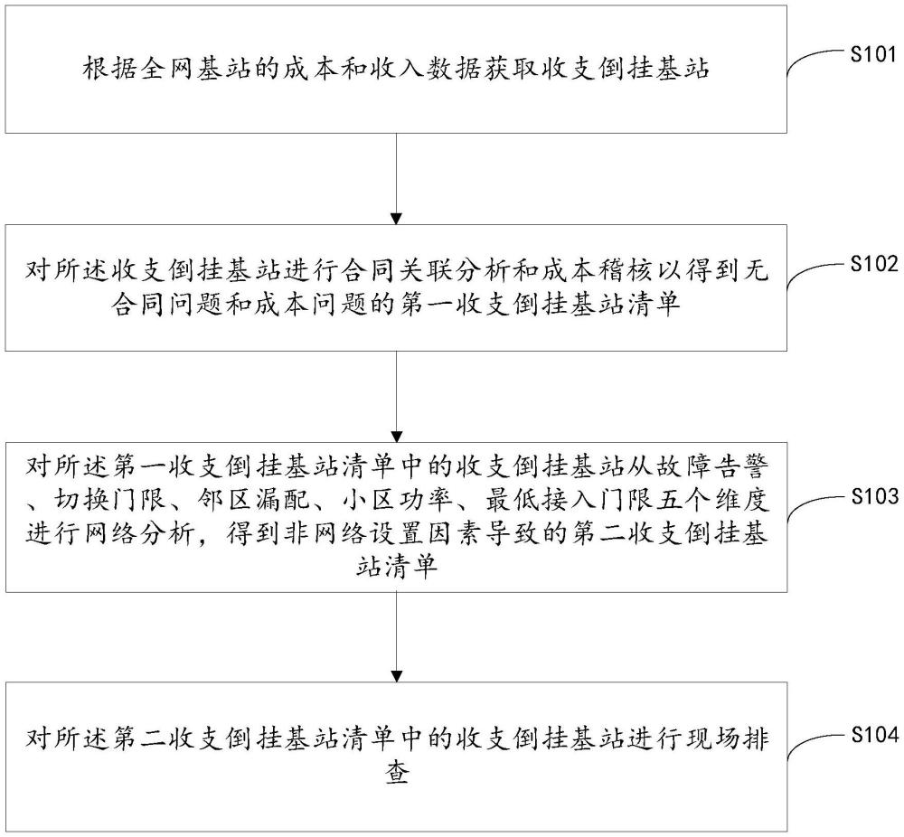 一種收支倒掛基站的排查方法、裝置及可讀存儲介質(zhì)與流程