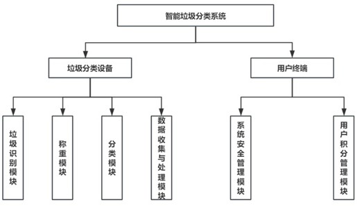 一種智能垃圾分類回收系統(tǒng)和方法與流程