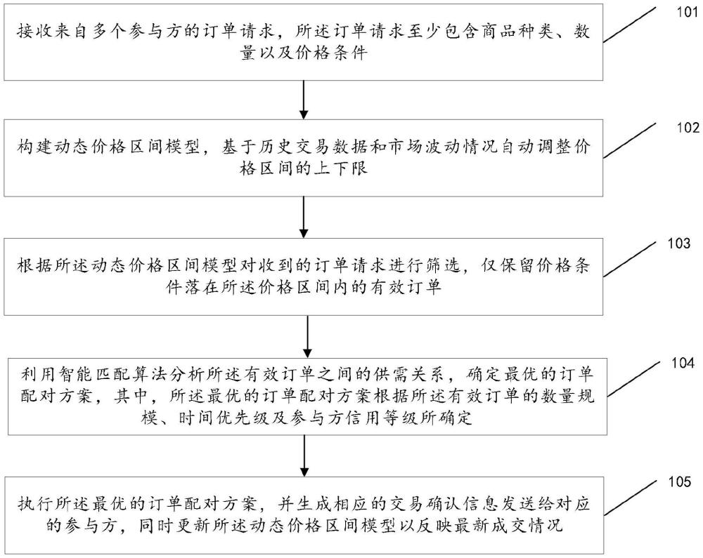 一種大宗商品交易的訂單撮合方法及系統與流程