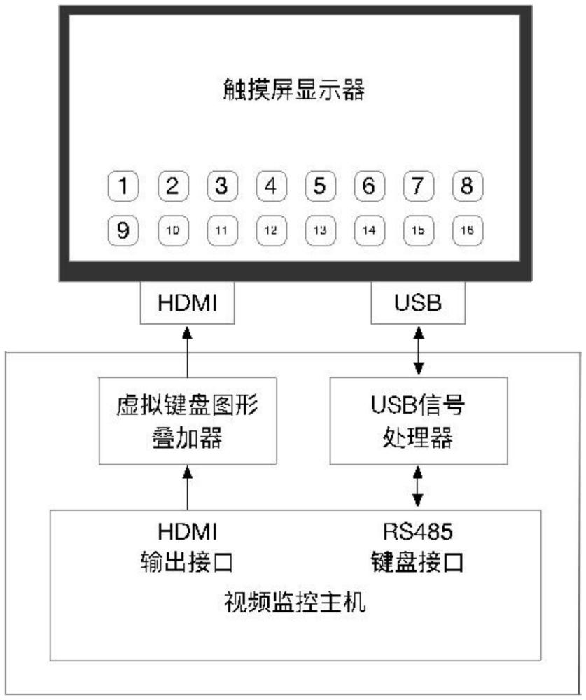 基于觸摸屏的視頻監(jiān)控人機對話系統(tǒng)的制作方法